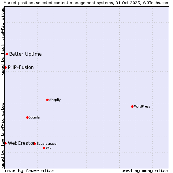 Market position of Better Uptime vs. PHP-Fusion vs. WebCreator