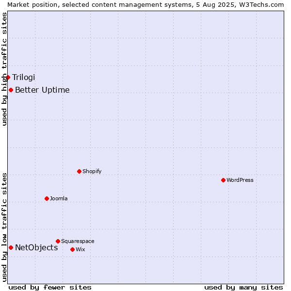 Market position of Better Uptime vs. NetObjects vs. Trilogi
