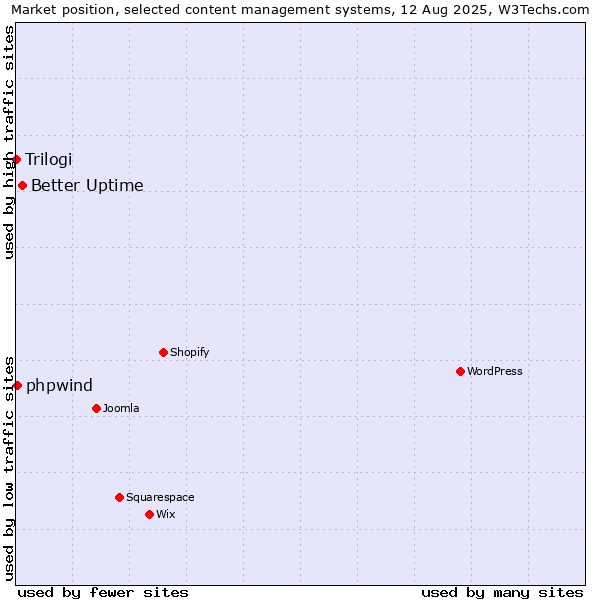 Market position of Better Uptime vs. phpwind vs. Trilogi
