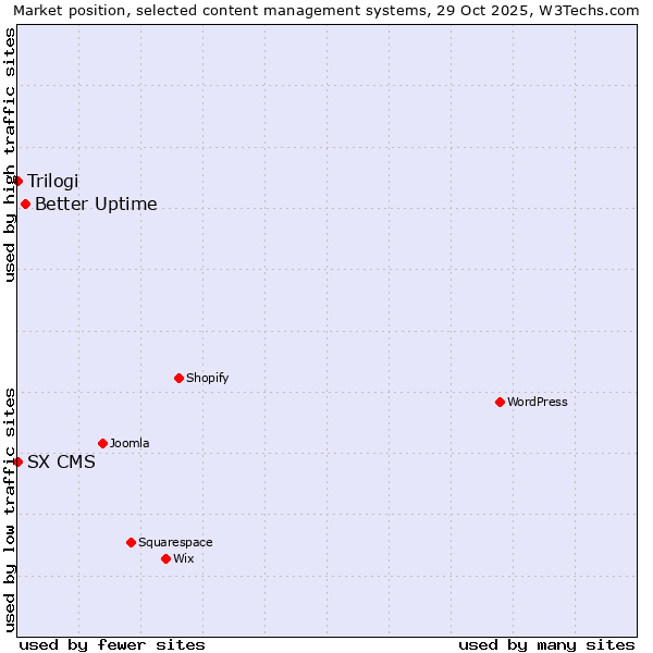 Market position of Better Uptime vs. Trilogi vs. SX CMS
