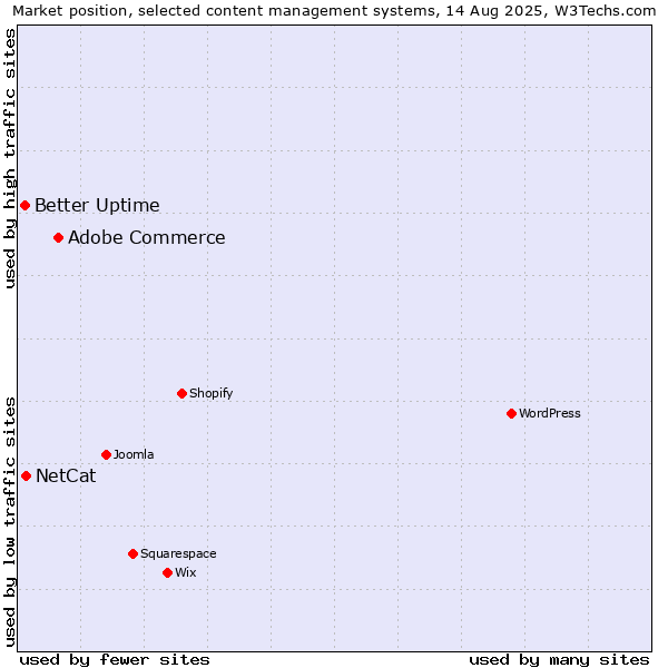 Market position of Adobe Commerce vs. NetCat vs. Better Uptime