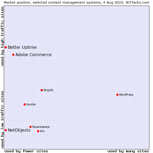 Market position of Adobe Commerce vs. Better Uptime vs. NetObjects