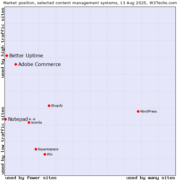 Market position of Adobe Commerce vs. Better Uptime vs. Notepad++