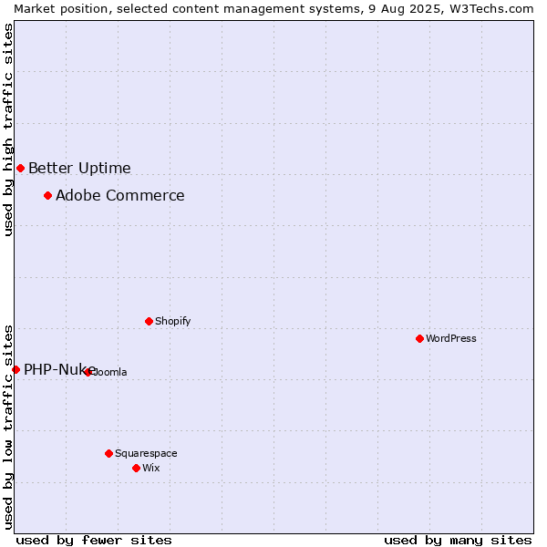 Market position of Adobe Commerce vs. Better Uptime vs. PHP-Nuke