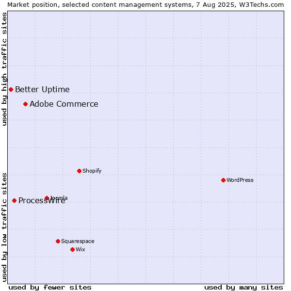 Market position of Adobe Commerce vs. ProcessWire vs. Better Uptime