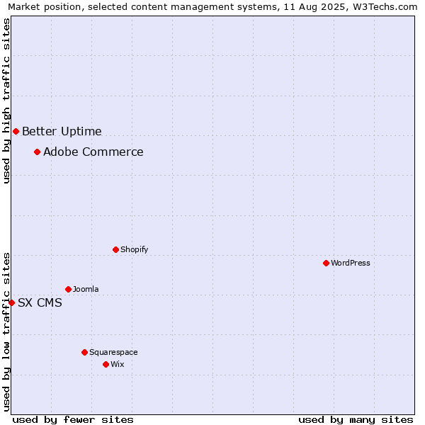 Market position of Adobe Commerce vs. Better Uptime vs. SX CMS
