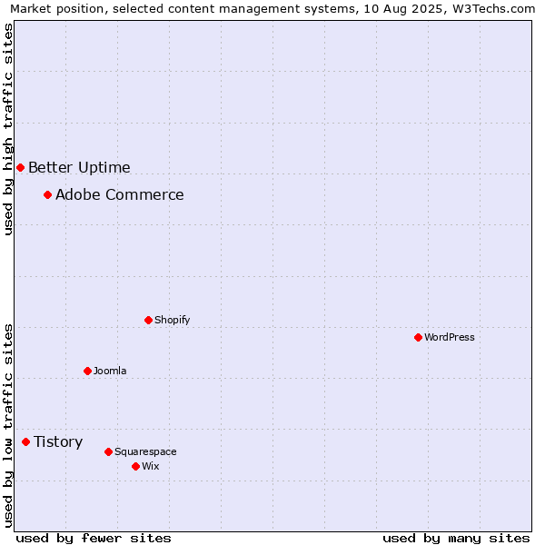 Market position of Adobe Commerce vs. Tistory vs. Better Uptime