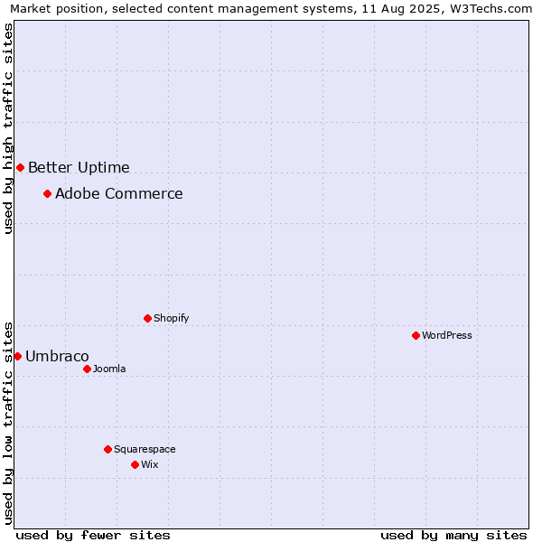 Market position of Adobe Commerce vs. Better Uptime vs. Umbraco