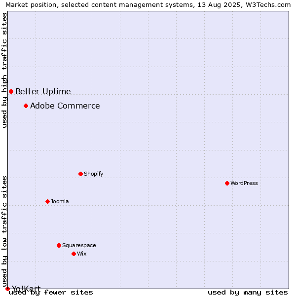 Market position of Adobe Commerce vs. Better Uptime vs. Yo!Kart