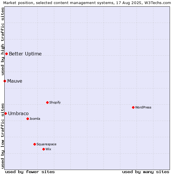 Market position of Better Uptime vs. Umbraco vs. Mauve