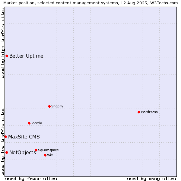 Market position of Better Uptime vs. NetObjects vs. MaxSite CMS