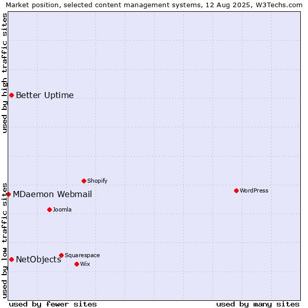 Market position of Better Uptime vs. NetObjects vs. MDaemon Webmail