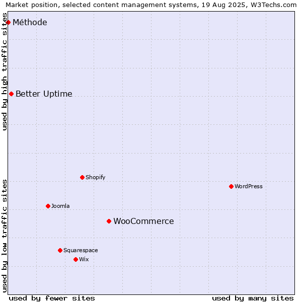 Market position of WooCommerce vs. Better Uptime vs. Méthode