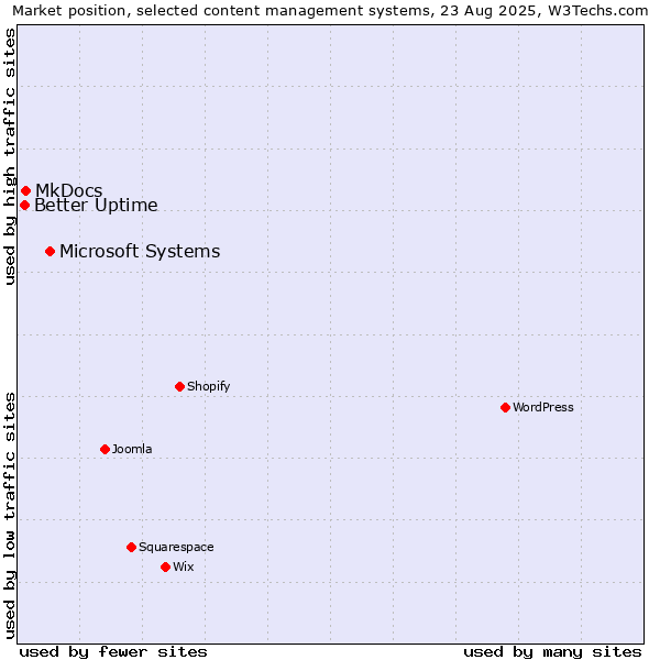 Market position of Microsoft Systems vs. MkDocs vs. Better Uptime