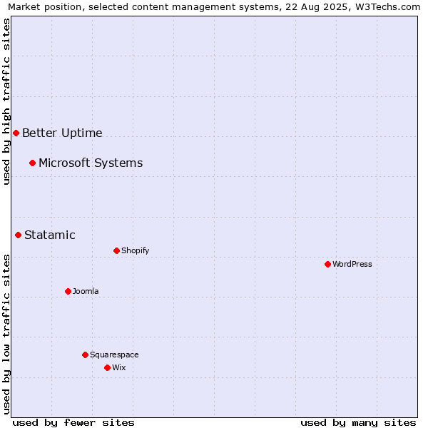 Market position of Microsoft Systems vs. Statamic vs. Better Uptime