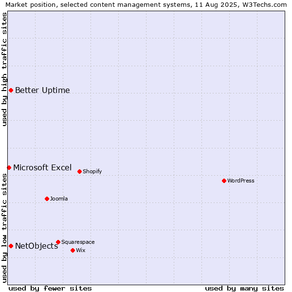 Market position of Better Uptime vs. NetObjects vs. Microsoft Excel