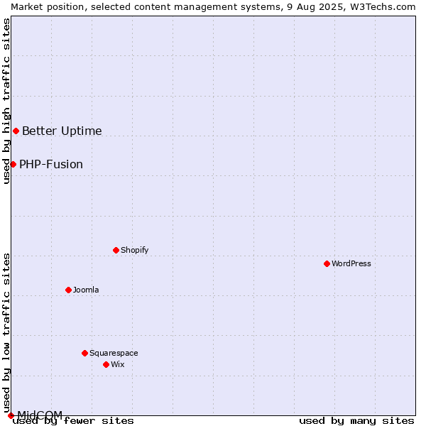 Market position of Better Uptime vs. PHP-Fusion vs. MidCOM