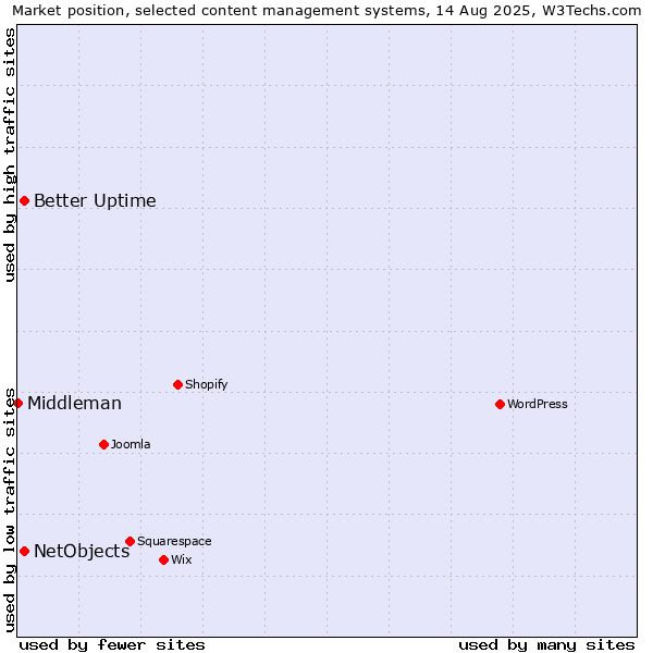 Market position of Better Uptime vs. NetObjects vs. Middleman