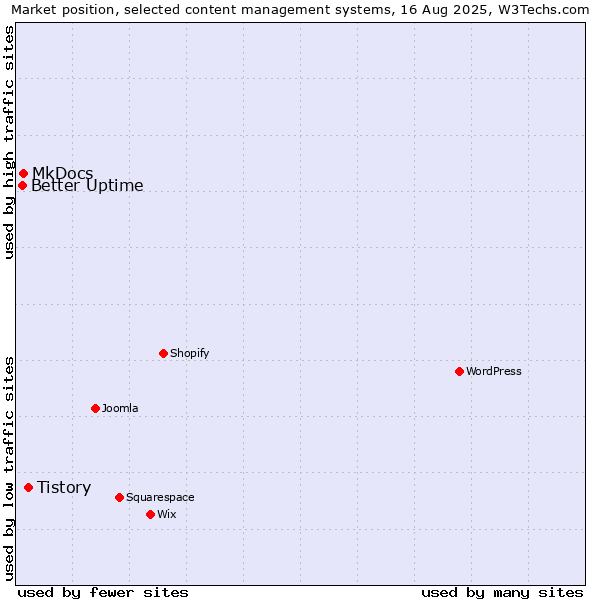 Market position of Tistory vs. MkDocs vs. Better Uptime