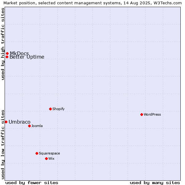 Market position of MkDocs vs. Better Uptime vs. Umbraco