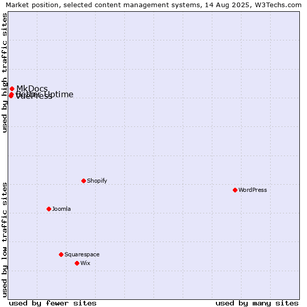 Market position of MkDocs vs. Better Uptime vs. VuePress