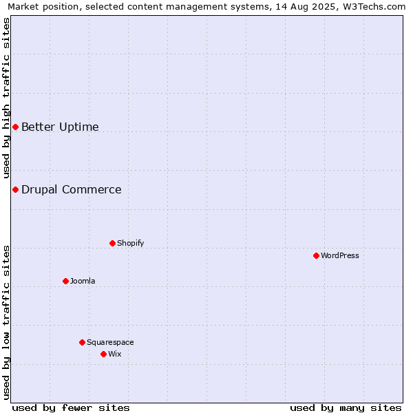 Market position of Better Uptime vs. Drupal Commerce