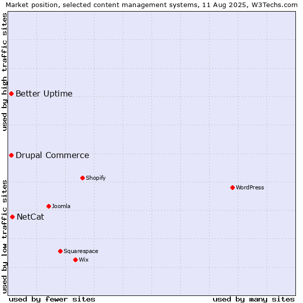 Market position of NetCat vs. Better Uptime vs. Drupal Commerce