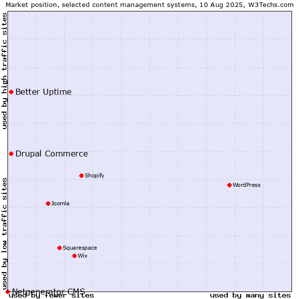 Market position of Better Uptime vs. Drupal Commerce vs. Netgenerator CMS