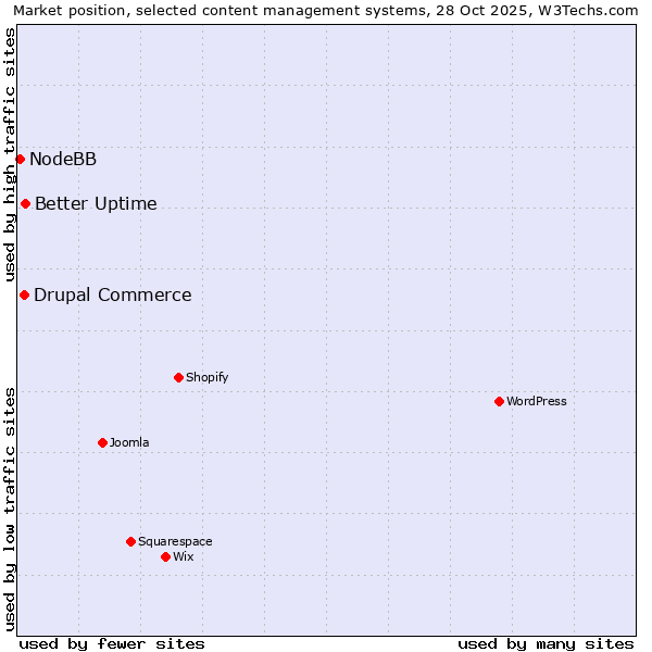 Market position of Better Uptime vs. Drupal Commerce vs. NodeBB