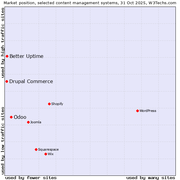 Market position of Odoo vs. Better Uptime vs. Drupal Commerce