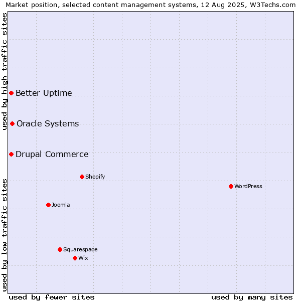 Market position of Oracle Systems vs. Better Uptime vs. Drupal Commerce