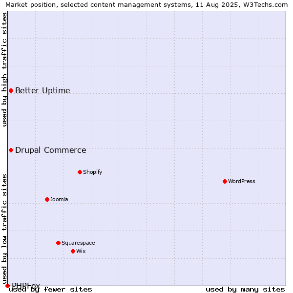Market position of Better Uptime vs. Drupal Commerce vs. PHPFox