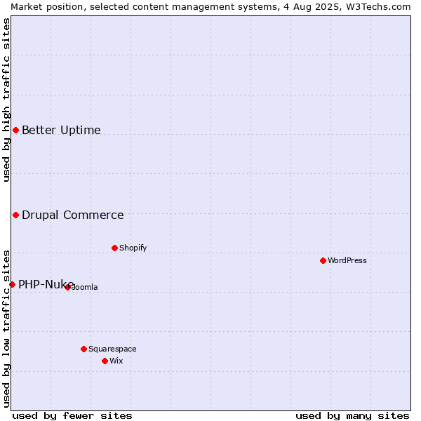Market position of Better Uptime vs. Drupal Commerce vs. PHP-Nuke