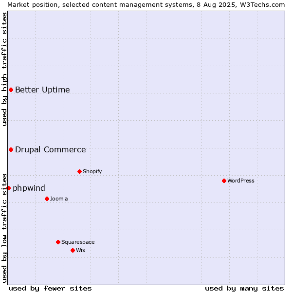 Market position of Better Uptime vs. Drupal Commerce vs. phpwind