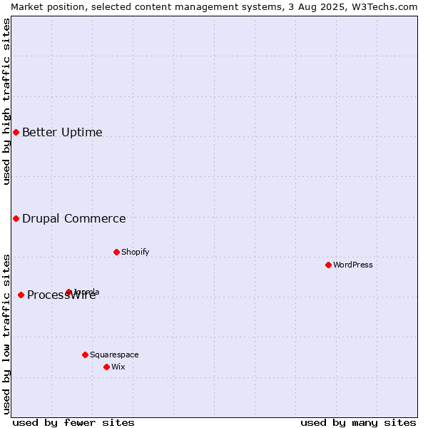 Market position of ProcessWire vs. Better Uptime vs. Drupal Commerce