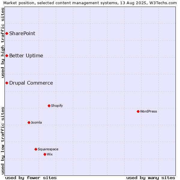 Market position of SharePoint vs. Better Uptime vs. Drupal Commerce