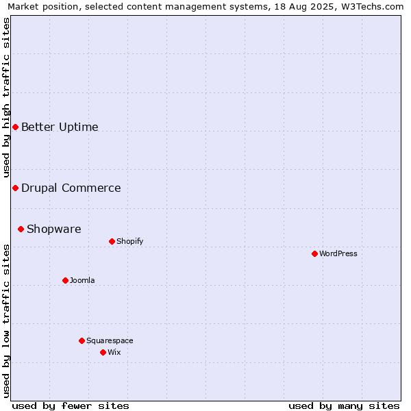 Market position of Shopware vs. Better Uptime vs. Drupal Commerce