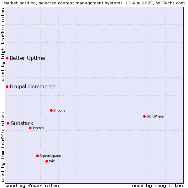 Market position of Substack vs. Better Uptime vs. Drupal Commerce