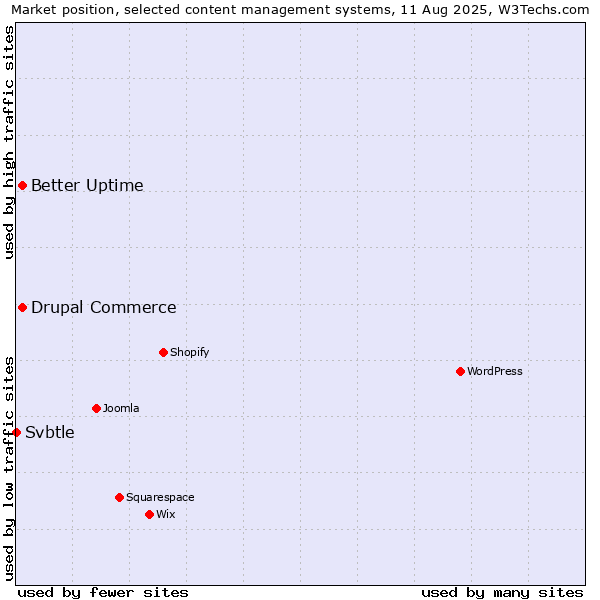 Market position of Better Uptime vs. Drupal Commerce vs. Svbtle