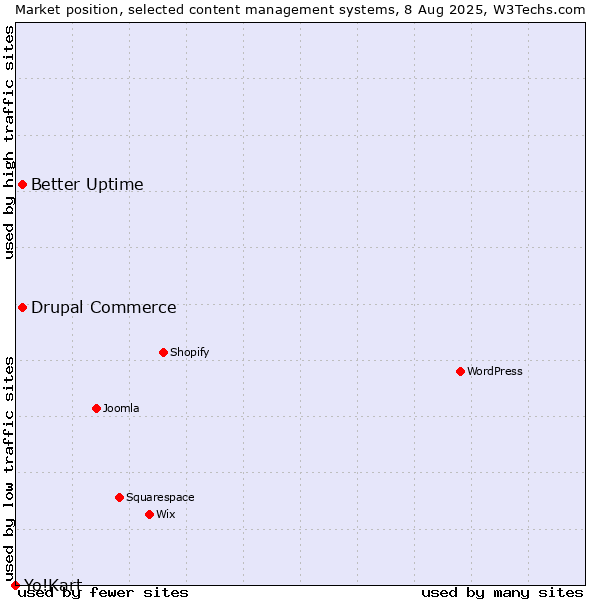 Market position of Better Uptime vs. Drupal Commerce vs. Yo!Kart