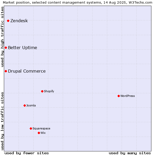 Market position of Zendesk vs. Better Uptime vs. Drupal Commerce