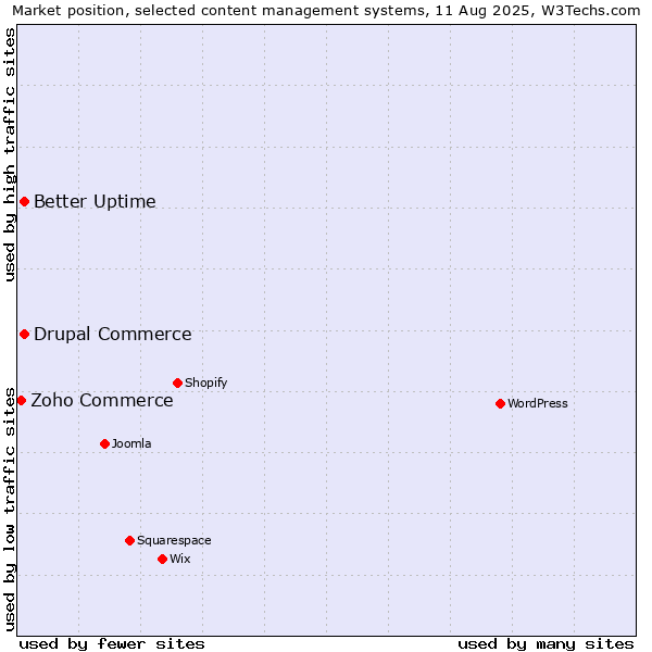 Market position of Better Uptime vs. Drupal Commerce vs. Zoho Commerce