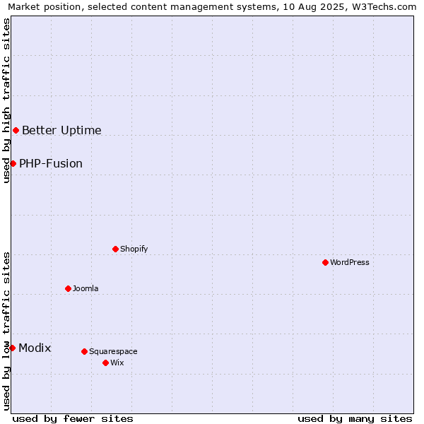 Market position of Better Uptime vs. PHP-Fusion vs. Modix