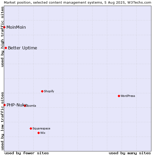 Market position of Better Uptime vs. PHP-Nuke vs. MoinMoin