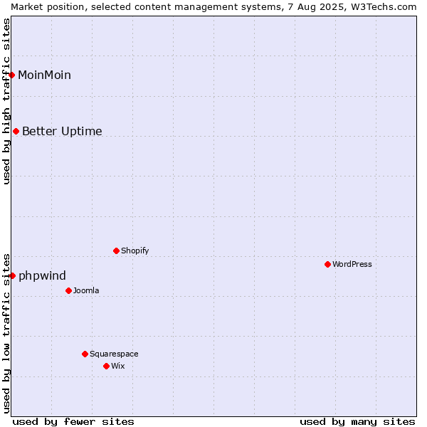 Market position of Better Uptime vs. phpwind vs. MoinMoin