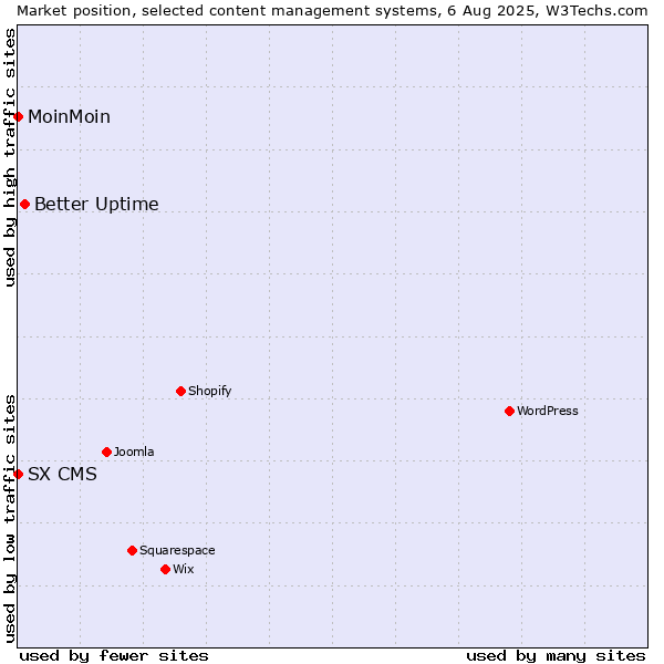 Market position of Better Uptime vs. MoinMoin vs. SX CMS
