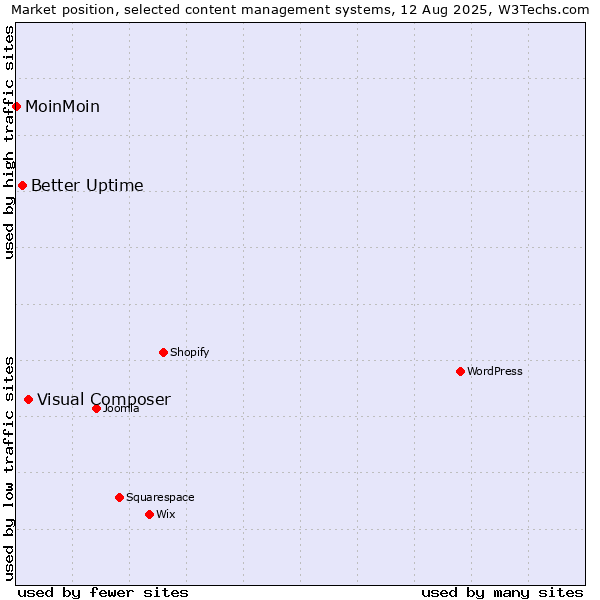 Market position of Visual Composer vs. Better Uptime vs. MoinMoin