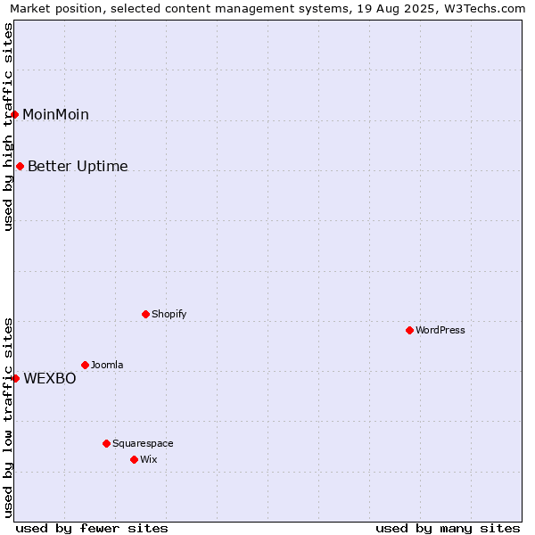 Market position of Better Uptime vs. WEXBO vs. MoinMoin