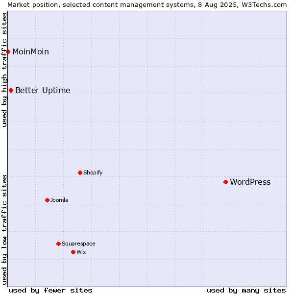 Market position of WordPress vs. Better Uptime vs. MoinMoin