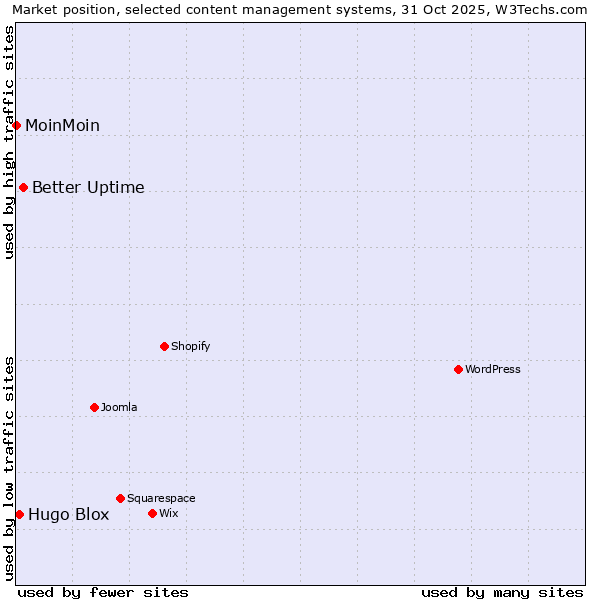Market position of Better Uptime vs. Hugo Blox vs. MoinMoin